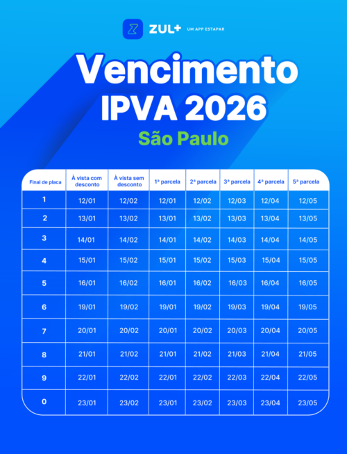 Prazo para pagamento do IPVA 2026 de carros com final de placa 5 termina na sexta-feira, 16