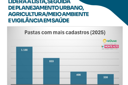 Cresce o uso da tecnologia na Ouvidoria Municipal, com 72% dos atendimentos realizados de forma digital.